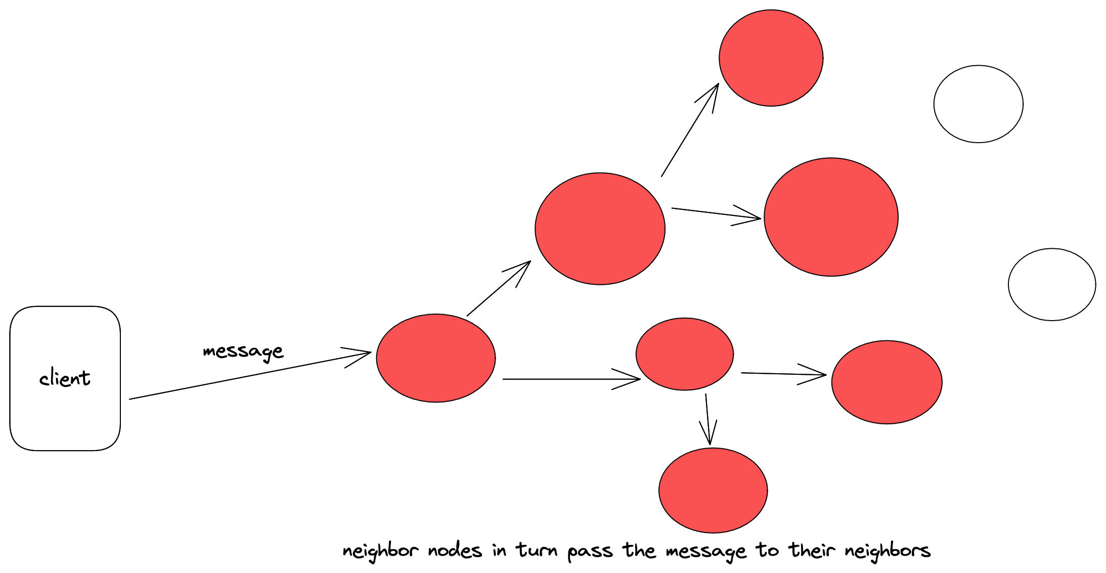 neighbor nodes in turn pass the message to their neighbors